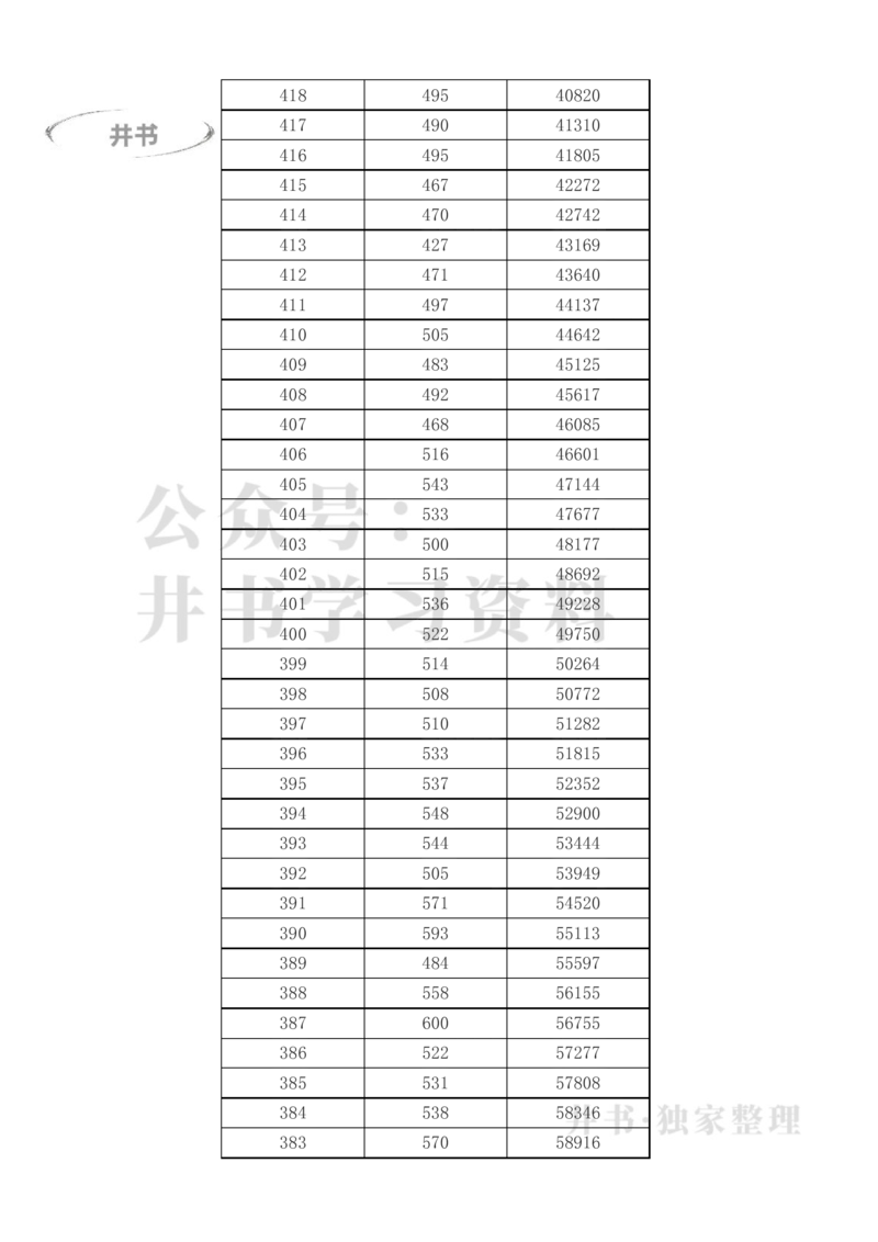 2023年高考甘肃理科一分一段表（独家整理）_1.高考2025全国各省真题+答案_必看高考志愿填报价值2999_高考志愿填报_07-甘肃_甘肃高考录取数据-17-23年_甘肃其他资料