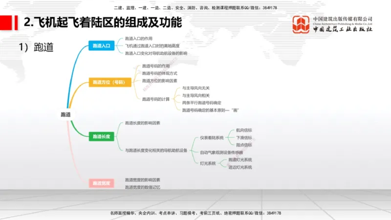 2025一建《民航》考前压轴预测课01节（9.16）_2026年一级建造师_2026年一建民航_2025年一建民航SVIP_04-冲刺串讲✿考点强化✿小灶集训_19-民航《考前压轴预测》谷永生JGS_讲义