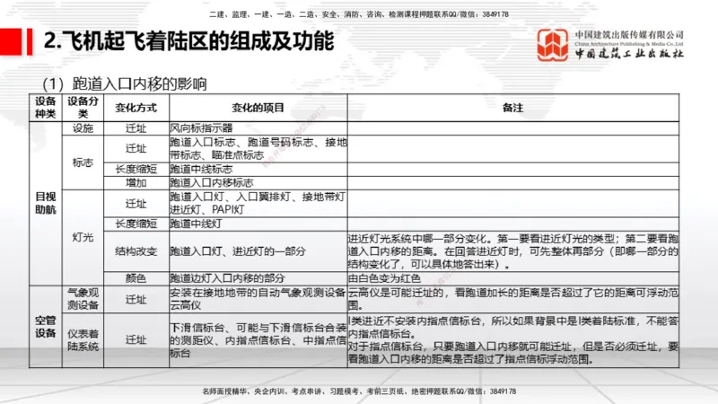 2025一建《民航》考前压轴预测课01节（9.16）_2026年一级建造师_2026年一建民航_2025年一建民航SVIP_04-冲刺串讲✿考点强化✿小灶集训_19-民航《考前压轴预测》谷永生JGS_讲义