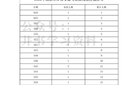 2022年北京市体育专业考生文化课分数分布（独家整理）_1.高考2025全国各省真题+答案_必看高考志愿填报价值2999_高考志愿填报_05-北京_北京高考录取数据-17-23年_北京-其他资料