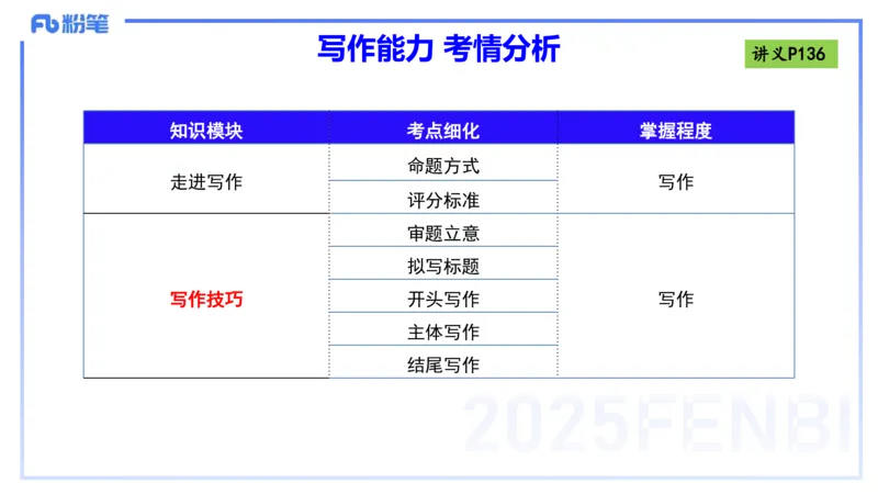 写作练习1-包展羽_4-教培资料-26年最新资料-同步更新_幼儿教资_012025下FB幼儿系统班_幼儿园25下-综合素质_2.写作突破_讲义(1)