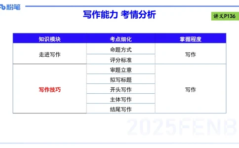 写作练习1-包展羽_4-教培资料-26年最新资料-同步更新_幼儿教资_012025下FB幼儿系统班_幼儿园25下-综合素质_2.写作突破_讲义(1)