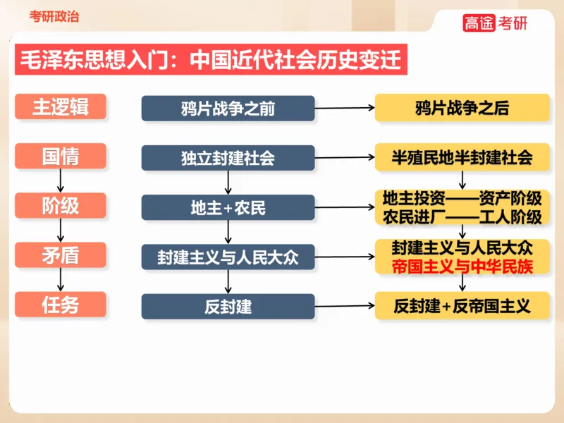 25年考研政治毛特学科初识讲义1_2026考公资料_（49）政治理论合集_政治理论合集_2025考研政治_07.高途_00.课程资料_学科初识