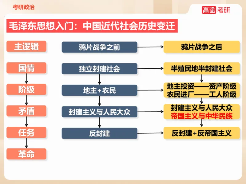 25年考研政治毛特学科初识讲义1_2026考公资料_（49）政治理论合集_政治理论合集_2025考研政治_07.高途_00.课程资料_学科初识