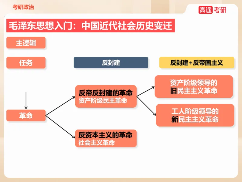 25年考研政治毛特学科初识讲义1_2026考公资料_（49）政治理论合集_政治理论合集_2025考研政治_07.高途_00.课程资料_学科初识