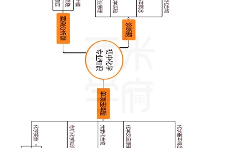 初中化学_4-教培资料-26年最新资料-同步更新_初中高中教资_03科三专项（进去保存报考的学科即可）_01科目三FB网课、三色速记手册、知识点导图等推荐_初中