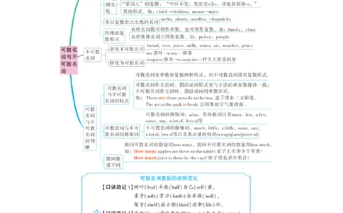 U8可数与不可数名词_2026万唯系列预习复习_2025版《万唯初中预习视频课》789年级上册多版本_2025版万唯初二预习视频课英语人教版上册_视频_Day23_语法思维导图_可数名词与不可数名词