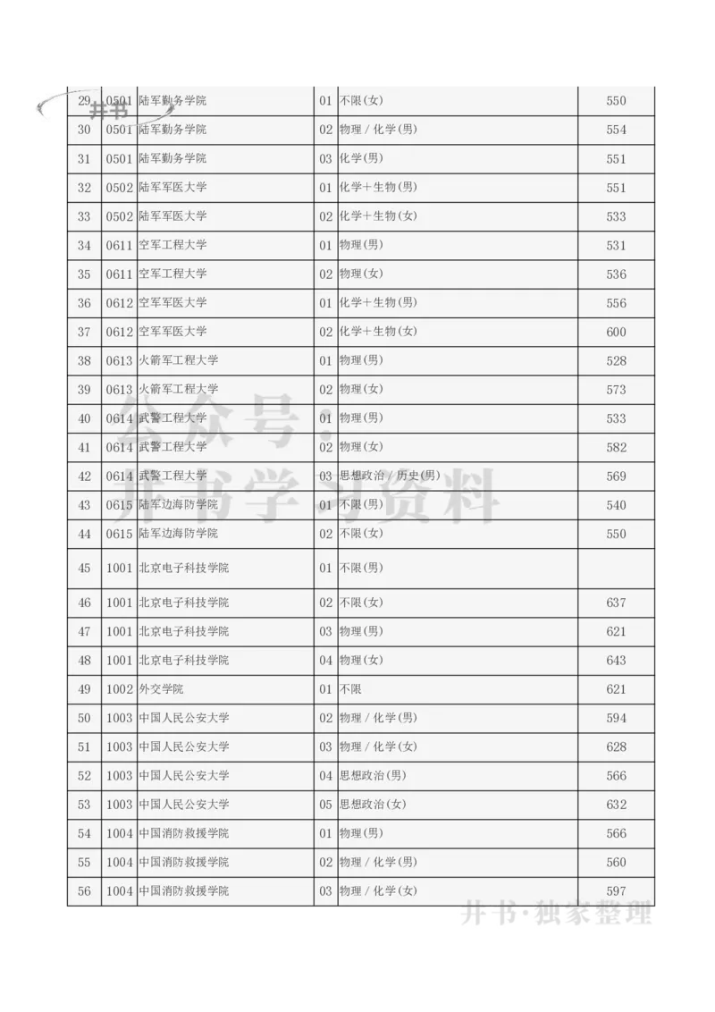 2023北京提前批分数（独家整理）_1.高考2025全国各省真题+答案_必看高考志愿填报价值2999_高考志愿填报_05-北京_北京高考录取数据-17-23年