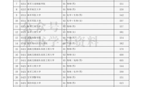 2023北京提前批分数（独家整理）_1.高考2025全国各省真题+答案_必看高考志愿填报价值2999_高考志愿填报_05-北京_北京高考录取数据-17-23年