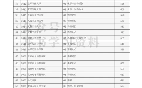 2023北京提前批分数（独家整理）_1.高考2025全国各省真题+答案_必看高考志愿填报价值2999_高考志愿填报_05-北京_北京高考录取数据-17-23年
