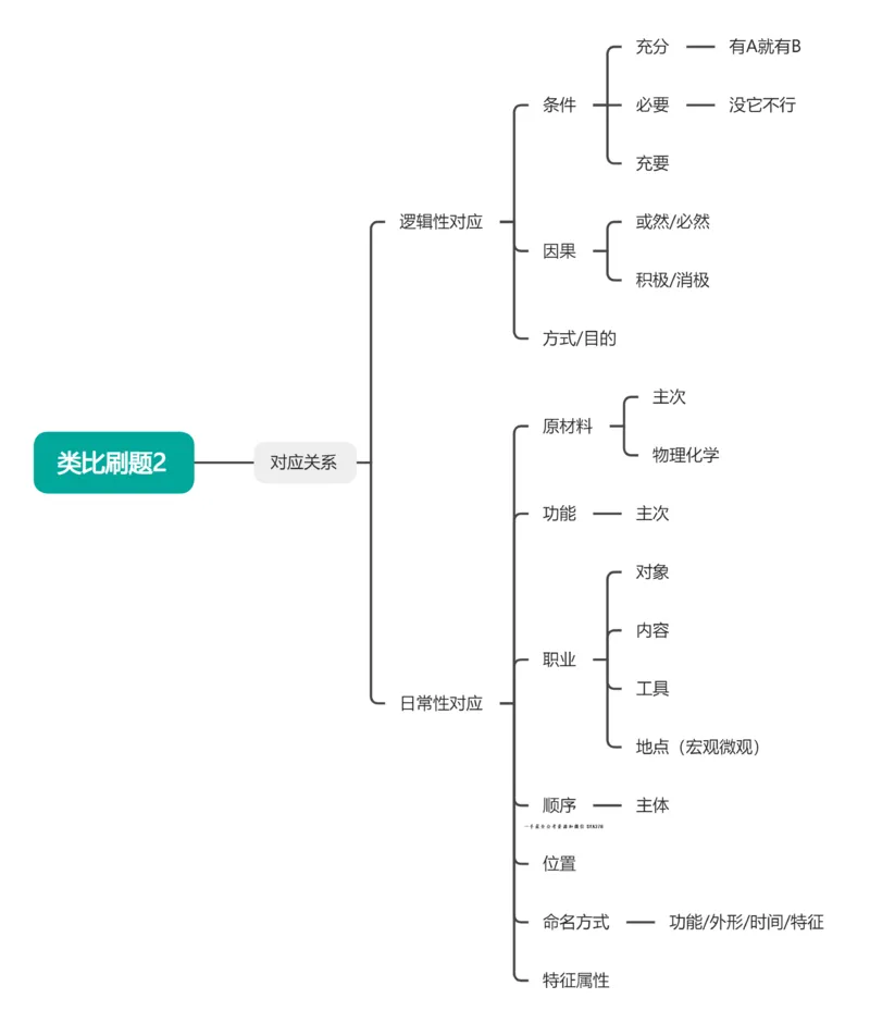 类比刷题2思维导图_2026考公资料_（01）花生十三_04刷题班2026年省考四海行测2000题海海刷(1)_02.判断推理刷题_思维导图