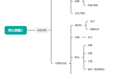 类比刷题2思维导图_2026考公资料_（01）花生十三_04刷题班2026年省考四海行测2000题海海刷(1)_02.判断推理刷题_思维导图