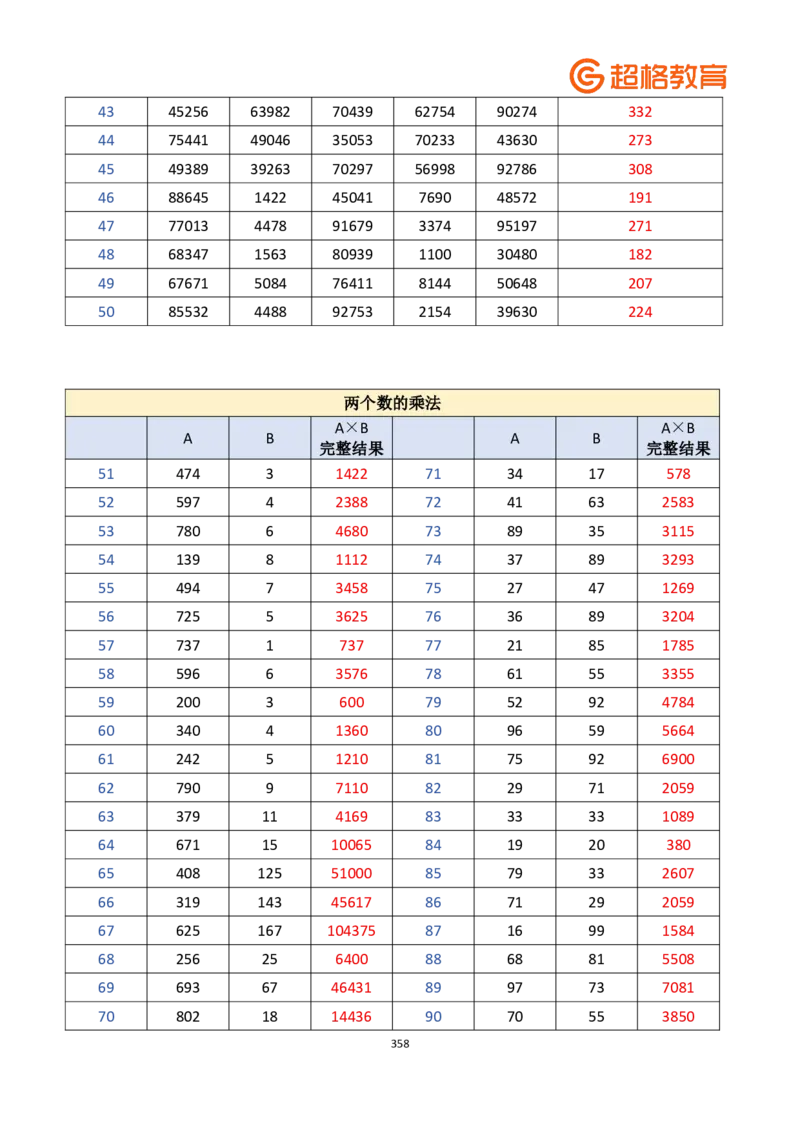 老牟深算之速算大练兵课程基础速算解析合集_2026考公资料_（05）超格_2026牟立志老牟深算之速算大练兵题本+解析