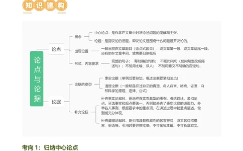 第29讲论点与论据（讲义）（原卷版）_120中考语文全套复习_中考语文复习总复习_一轮复习资料_完2024年中考语文一轮复习课件+讲义+练习（全国通用）_配套讲义（原卷版+解析版）