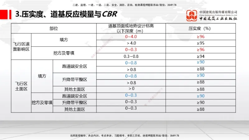 03节：2.1.1场道工程的组成及功能～2.2.6监测及动态控制（12.25）_2026年一级建造师_2026年一建民航_2026年一建民航SVIP_2026一建民航SVIP_02-基础精讲✿高端面授✿深度强化_讲义