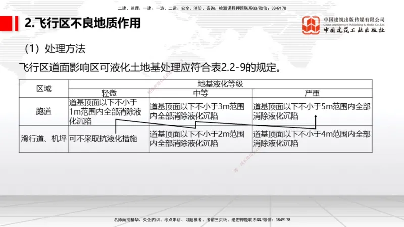 03节：2.1.1场道工程的组成及功能～2.2.6监测及动态控制（12.25）_2026年一级建造师_2026年一建民航_2026年一建民航SVIP_2026一建民航SVIP_02-基础精讲✿高端面授✿深度强化_讲义