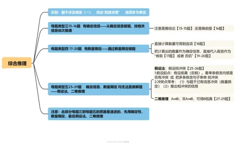 综合推理-导图_20250113002711_2026考公资料_（05）超格_行测申论2025超格合集(行测&申论&政治理论)_行测申论2025省考超格超大杯刷题课（五合一）_思维导图_其他