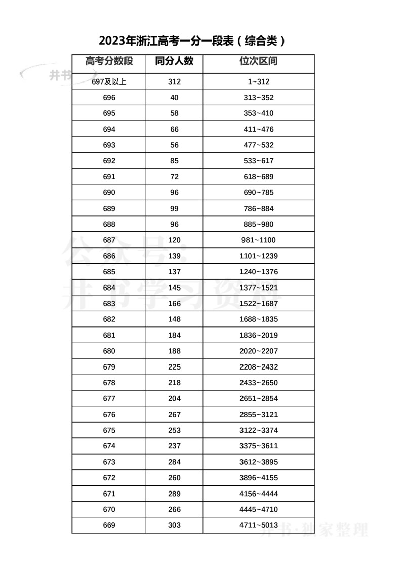 2023年浙江高考一分一段表更新版(综合类)_1.高考2025全国各省真题+答案_必看高考志愿填报价值2999_高考志愿填报_29-浙江_浙江--2024年志愿填报资料包（17-23数据）_浙江_其他资料