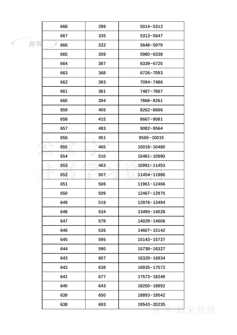 2023年浙江高考一分一段表更新版(综合类)_1.高考2025全国各省真题+答案_必看高考志愿填报价值2999_高考志愿填报_29-浙江_浙江--2024年志愿填报资料包（17-23数据）_浙江_其他资料