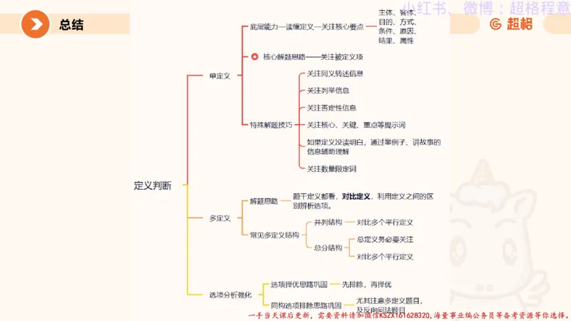 22.逻辑、定义、类比合版文件_2026考公资料_（05）超格_行测申论2025超格合集(行测&申论&政治理论)_判断2025超格判断推理全家桶狂刷1000题_01.专项基础理论课阶段_思维导图