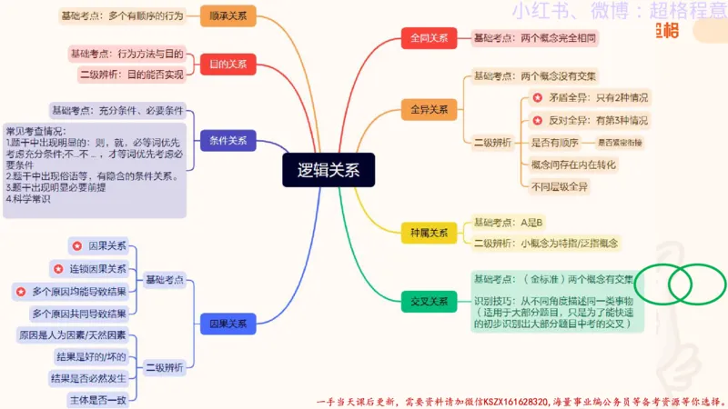 22.逻辑、定义、类比合版文件_2026考公资料_（05）超格_行测申论2025超格合集(行测&申论&政治理论)_判断2025超格判断推理全家桶狂刷1000题_01.专项基础理论课阶段_思维导图