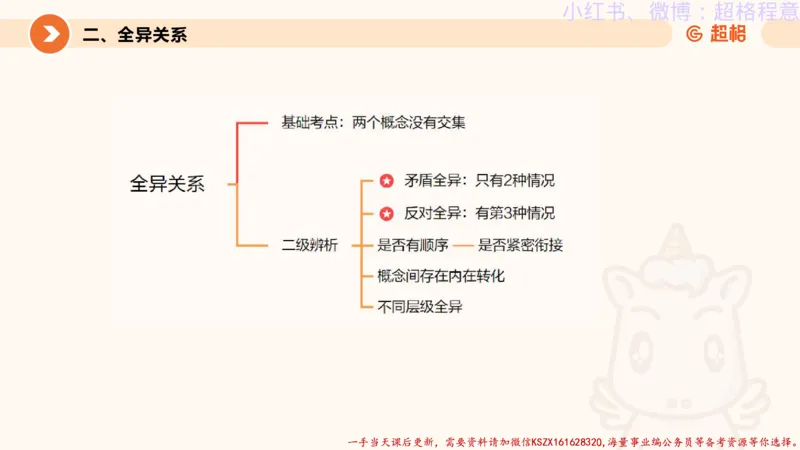 22.逻辑、定义、类比合版文件_2026考公资料_（05）超格_行测申论2025超格合集(行测&申论&政治理论)_判断2025超格判断推理全家桶狂刷1000题_01.专项基础理论课阶段_思维导图