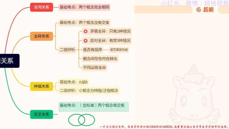 22.逻辑、定义、类比合版文件_2026考公资料_（05）超格_行测申论2025超格合集(行测&申论&政治理论)_判断2025超格判断推理全家桶狂刷1000题_01.专项基础理论课阶段_思维导图