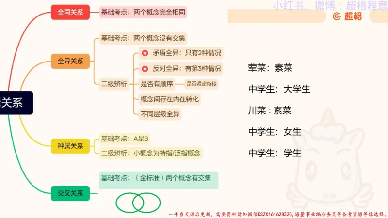 22.逻辑、定义、类比合版文件_2026考公资料_（05）超格_行测申论2025超格合集(行测&申论&政治理论)_判断2025超格判断推理全家桶狂刷1000题_01.专项基础理论课阶段_思维导图