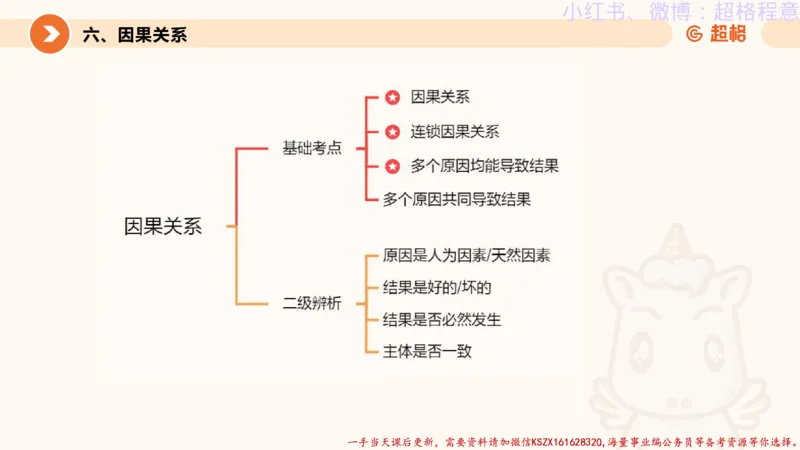 22.逻辑、定义、类比合版文件_2026考公资料_（05）超格_行测申论2025超格合集(行测&申论&政治理论)_判断2025超格判断推理全家桶狂刷1000题_01.专项基础理论课阶段_思维导图