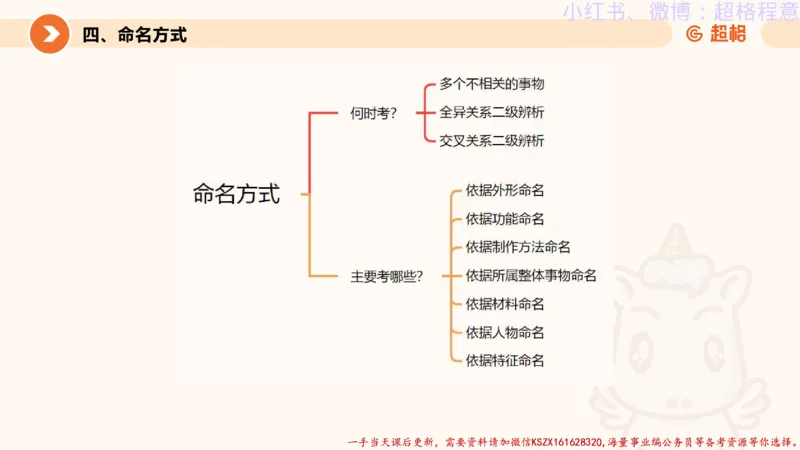 22.逻辑、定义、类比合版文件_2026考公资料_（05）超格_行测申论2025超格合集(行测&申论&政治理论)_判断2025超格判断推理全家桶狂刷1000题_01.专项基础理论课阶段_思维导图