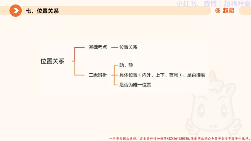 22.逻辑、定义、类比合版文件_2026考公资料_（05）超格_行测申论2025超格合集(行测&申论&政治理论)_判断2025超格判断推理全家桶狂刷1000题_01.专项基础理论课阶段_思维导图