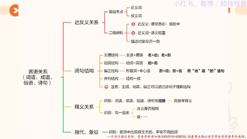 22.逻辑、定义、类比合版文件_2026考公资料_（05）超格_行测申论2025超格合集(行测&申论&政治理论)_判断2025超格判断推理全家桶狂刷1000题_01.专项基础理论课阶段_思维导图