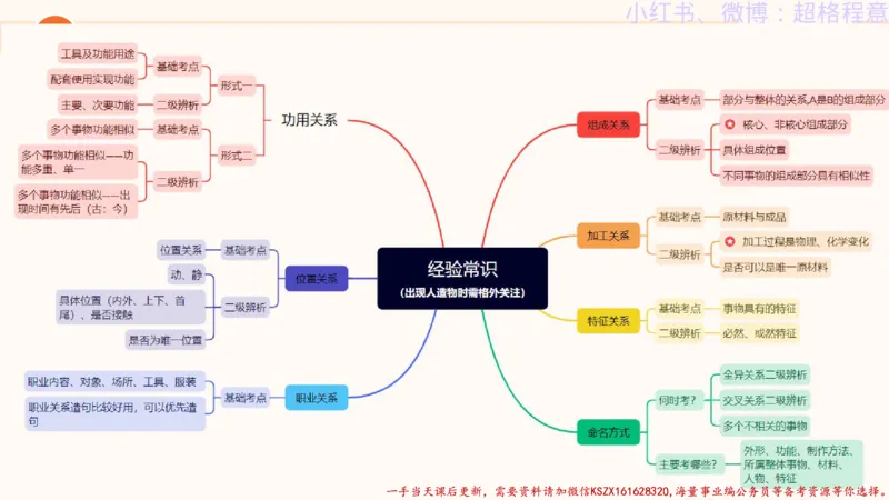22.逻辑、定义、类比合版文件_2026考公资料_（05）超格_行测申论2025超格合集(行测&申论&政治理论)_判断2025超格判断推理全家桶狂刷1000题_01.专项基础理论课阶段_思维导图