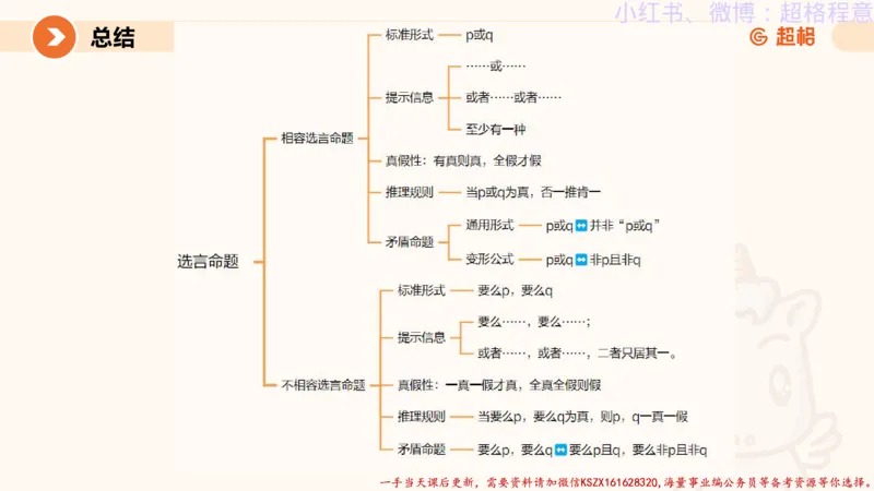 22.逻辑、定义、类比合版文件_2026考公资料_（05）超格_行测申论2025超格合集(行测&申论&政治理论)_判断2025超格判断推理全家桶狂刷1000题_01.专项基础理论课阶段_思维导图