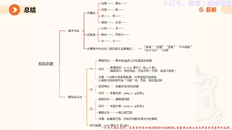 22.逻辑、定义、类比合版文件_2026考公资料_（05）超格_行测申论2025超格合集(行测&申论&政治理论)_判断2025超格判断推理全家桶狂刷1000题_01.专项基础理论课阶段_思维导图