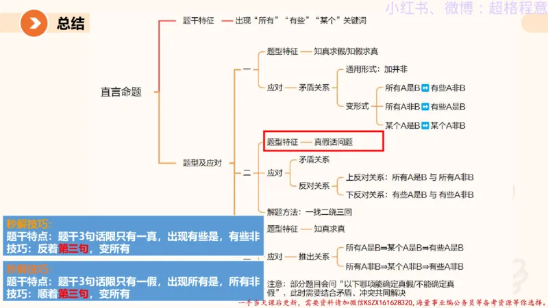 22.逻辑、定义、类比合版文件_2026考公资料_（05）超格_行测申论2025超格合集(行测&申论&政治理论)_判断2025超格判断推理全家桶狂刷1000题_01.专项基础理论课阶段_思维导图