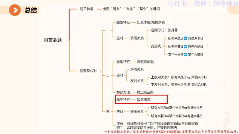 22.逻辑、定义、类比合版文件_2026考公资料_（05）超格_行测申论2025超格合集(行测&申论&政治理论)_判断2025超格判断推理全家桶狂刷1000题_01.专项基础理论课阶段_思维导图