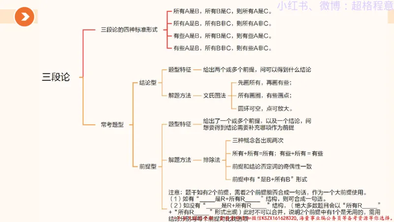 22.逻辑、定义、类比合版文件_2026考公资料_（05）超格_行测申论2025超格合集(行测&申论&政治理论)_判断2025超格判断推理全家桶狂刷1000题_01.专项基础理论课阶段_思维导图
