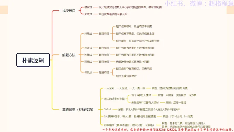 22.逻辑、定义、类比合版文件_2026考公资料_（05）超格_行测申论2025超格合集(行测&申论&政治理论)_判断2025超格判断推理全家桶狂刷1000题_01.专项基础理论课阶段_思维导图