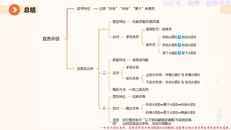 22.逻辑、定义、类比合版文件_2026考公资料_（05）超格_行测申论2025超格合集(行测&申论&政治理论)_判断2025超格判断推理全家桶狂刷1000题_01.专项基础理论课阶段_思维导图