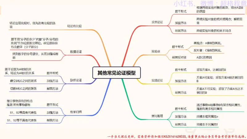 22.逻辑、定义、类比合版文件_2026考公资料_（05）超格_行测申论2025超格合集(行测&申论&政治理论)_判断2025超格判断推理全家桶狂刷1000题_01.专项基础理论课阶段_思维导图