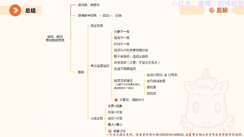 22.逻辑、定义、类比合版文件_2026考公资料_（05）超格_行测申论2025超格合集(行测&申论&政治理论)_判断2025超格判断推理全家桶狂刷1000题_01.专项基础理论课阶段_思维导图