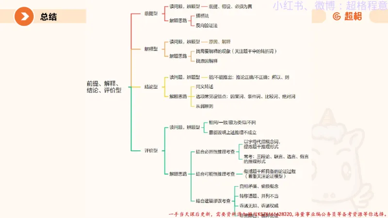 22.逻辑、定义、类比合版文件_2026考公资料_（05）超格_行测申论2025超格合集(行测&申论&政治理论)_判断2025超格判断推理全家桶狂刷1000题_01.专项基础理论课阶段_思维导图