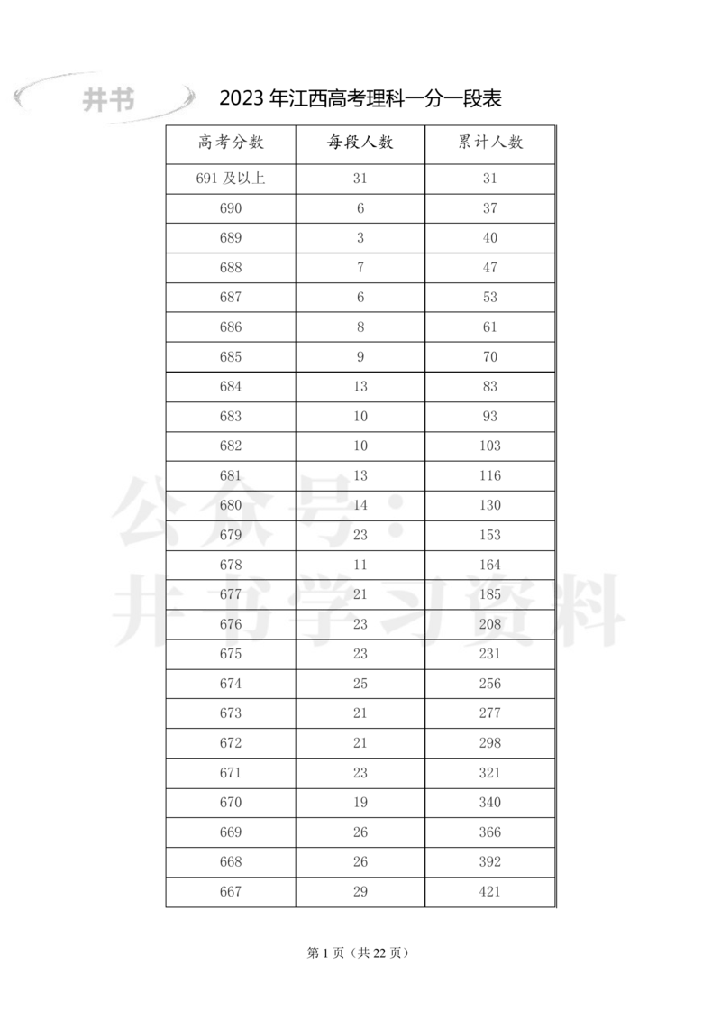 2023年江西高考理科一分一段表_1.高考2025全国各省真题+答案_必看高考志愿填报价值2999_高考志愿填报_18-江西_江西--高考录取数据-17-23年_江西_其他资料
