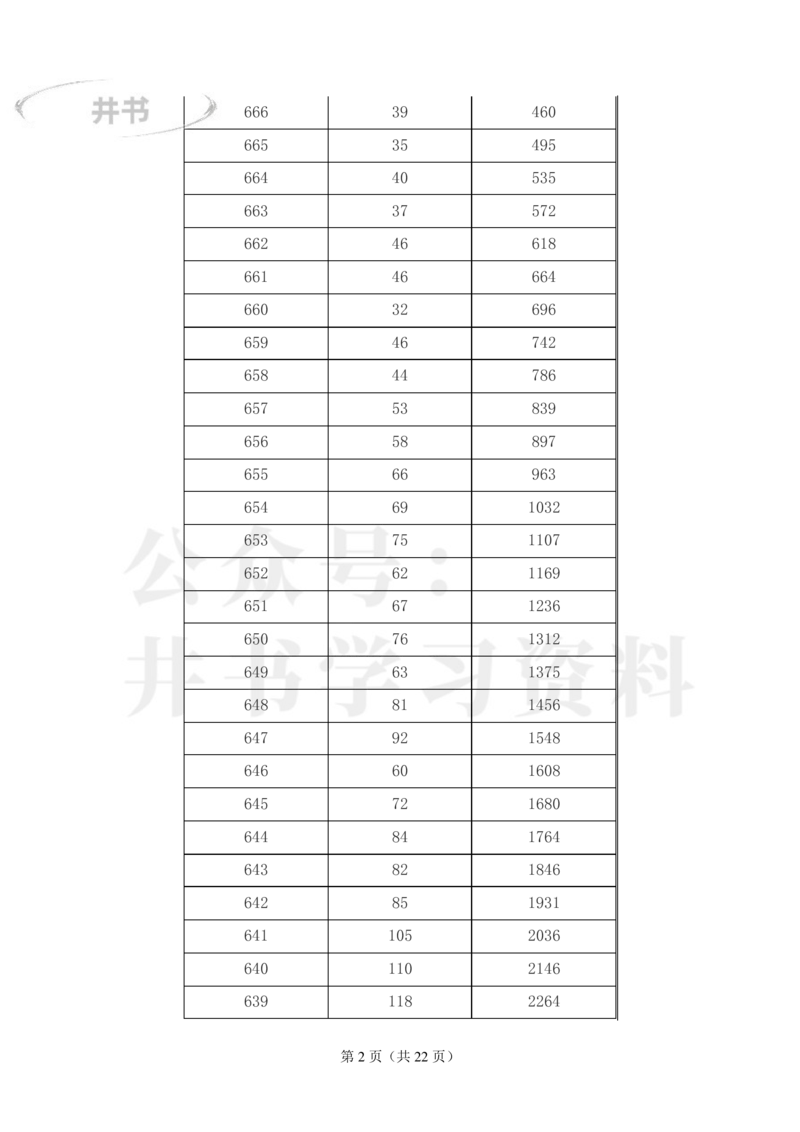 2023年江西高考理科一分一段表_1.高考2025全国各省真题+答案_必看高考志愿填报价值2999_高考志愿填报_18-江西_江西--高考录取数据-17-23年_江西_其他资料