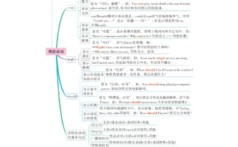 U10情态动词_2026万唯系列预习复习_2025版《万唯初中预习视频课》789年级上册多版本_2025版万唯初二预习视频课英语人教版上册_视频_Day28_语法思维导图_情态动词can,might和should