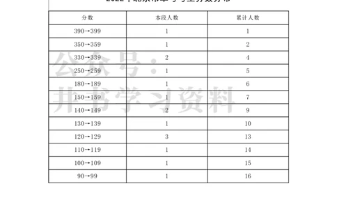 2022年北京市单考考生分数分布（独家整理）_1.高考2025全国各省真题+答案_必看高考志愿填报价值2999_高考志愿填报_05-北京_北京高考录取数据-17-23年_北京-其他资料