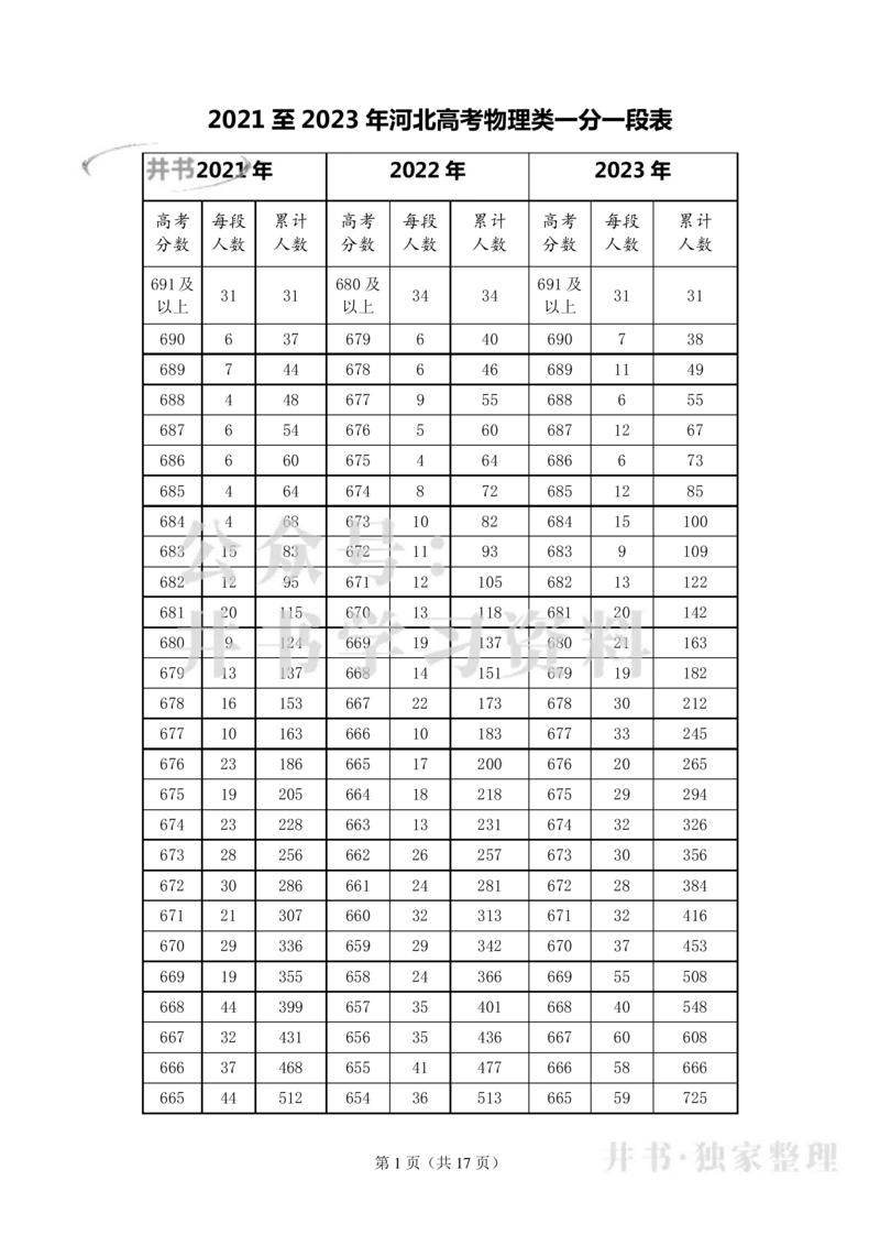 2021至2023年河北高考物理类一分一段表_1.高考2025全国各省真题+答案_必看高考志愿填报价值2999_高考志愿填报_12-河北_河北省17-23年数据_河北其他参考资料