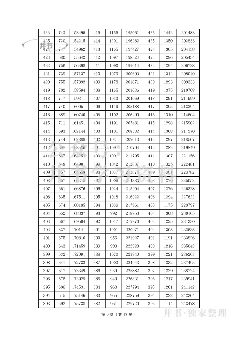 2021至2023年河北高考物理类一分一段表_1.高考2025全国各省真题+答案_必看高考志愿填报价值2999_高考志愿填报_12-河北_河北省17-23年数据_河北其他参考资料