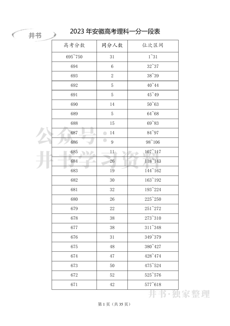 2023年安徽高考理科一分一段表_1.高考2025全国各省真题+答案_必看高考志愿填报价值2999_高考志愿填报_04-安徽_独家资料包安徽高考录取数据-17-23年_独家资料包安徽其他资料